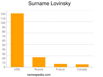 Familiennamen Lovinsky