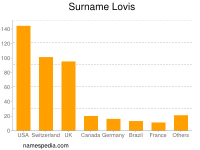 Surname Lovis