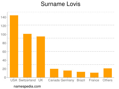Familiennamen Lovis