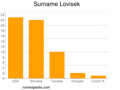 Familiennamen Lovisek