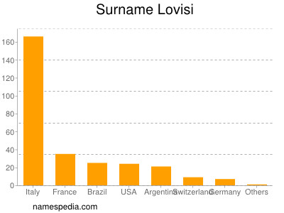 Familiennamen Lovisi