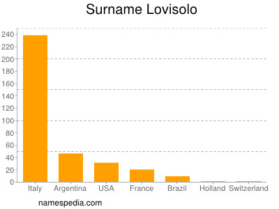 Familiennamen Lovisolo