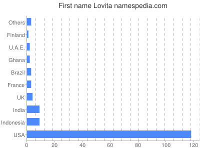 Vornamen Lovita