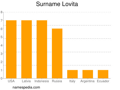 Familiennamen Lovita