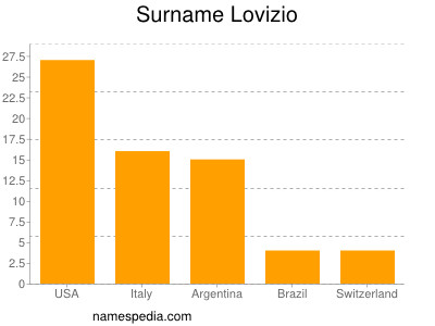 nom Lovizio