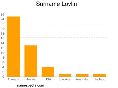 Familiennamen Lovlin