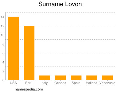 Surname Lovon