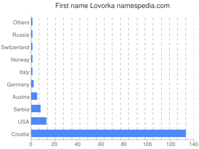 Given name Lovorka