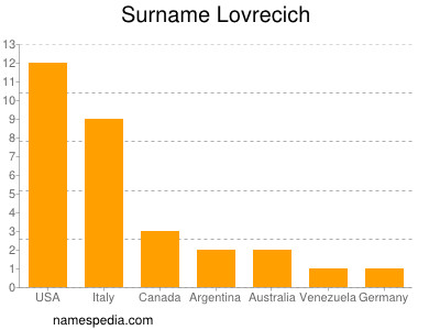 Familiennamen Lovrecich