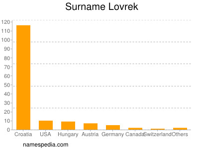 Familiennamen Lovrek