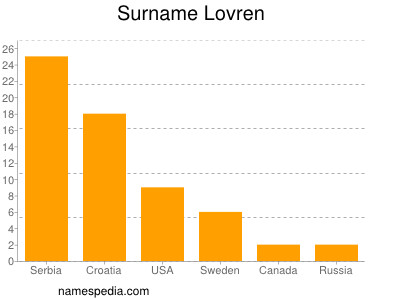 Familiennamen Lovren