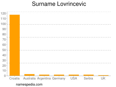 Familiennamen Lovrincevic