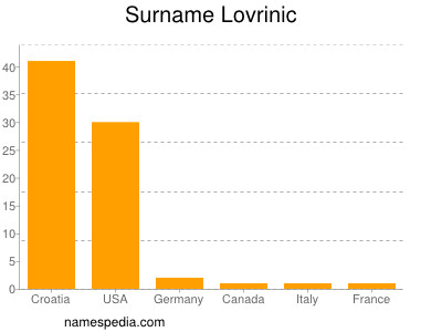 Familiennamen Lovrinic