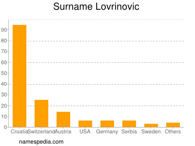 Surname Lovrinovic