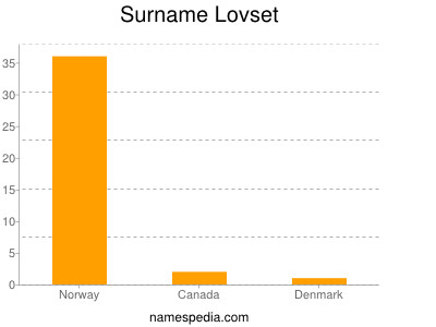 Familiennamen Lovset