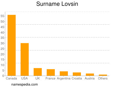 Surname Lovsin