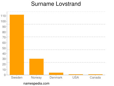 Familiennamen Lovstrand