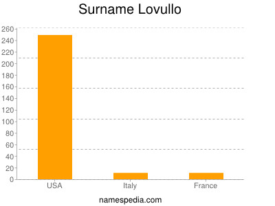 Surname Lovullo