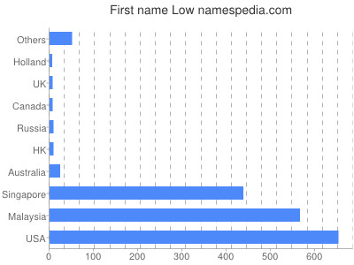 Given name Low