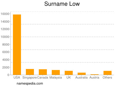 Surname Low