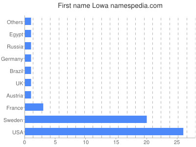 prenom Lowa