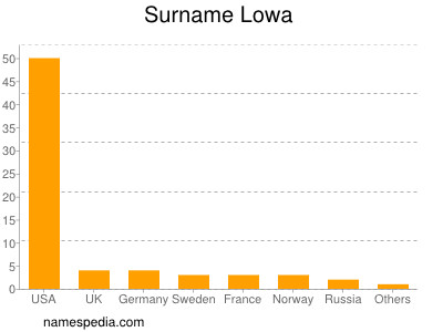 Surname Lowa