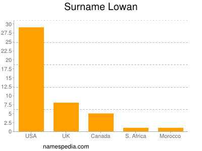 Familiennamen Lowan