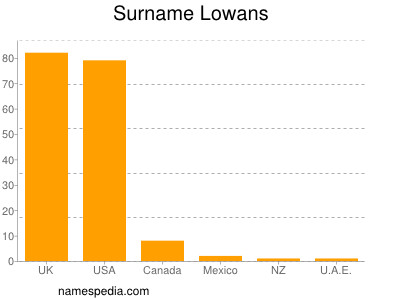 Familiennamen Lowans