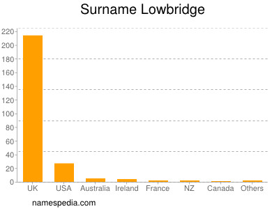 nom Lowbridge