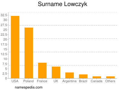 Familiennamen Lowczyk