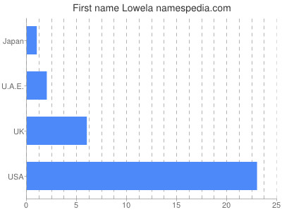 Given name Lowela