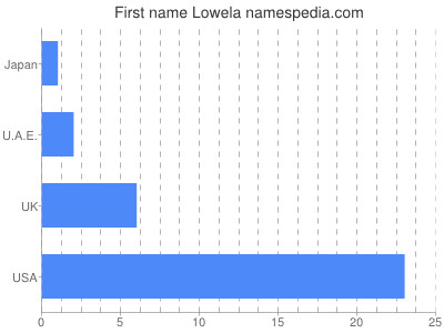 prenom Lowela