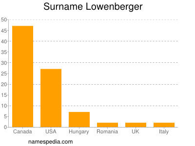 Familiennamen Lowenberger