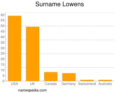 Familiennamen Lowens