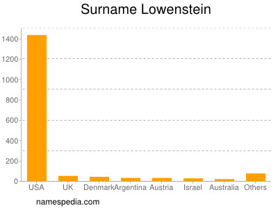 Surname Lowenstein