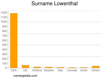 Familiennamen Lowenthal