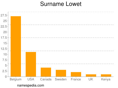 Familiennamen Lowet