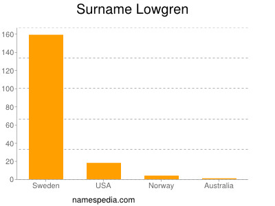 Familiennamen Lowgren