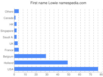 Given name Lowie