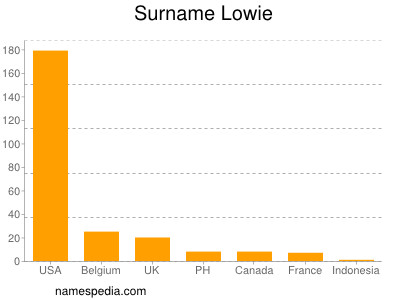 Familiennamen Lowie