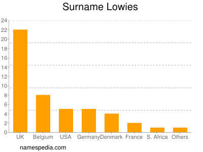 Familiennamen Lowies