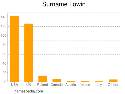 Familiennamen Lowin