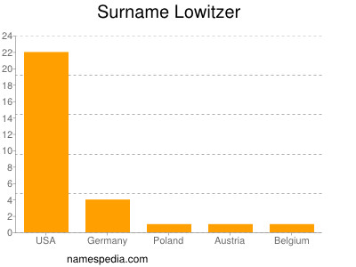 Familiennamen Lowitzer