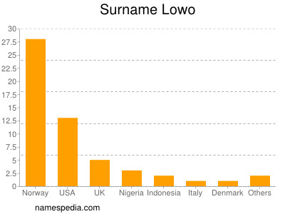 Surname Lowo