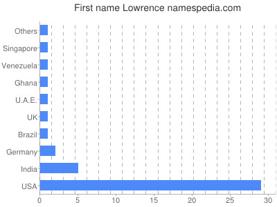 Vornamen Lowrence