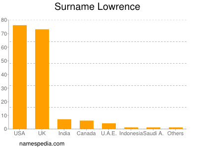 Familiennamen Lowrence