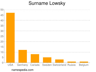 Familiennamen Lowsky