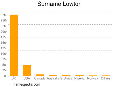 Surname Lowton