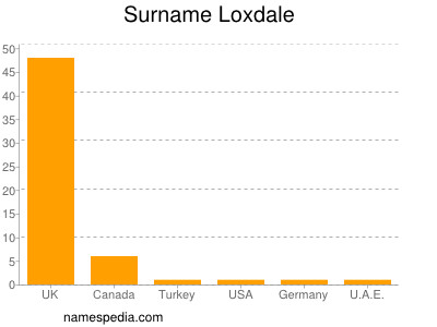 Familiennamen Loxdale