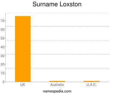 nom Loxston